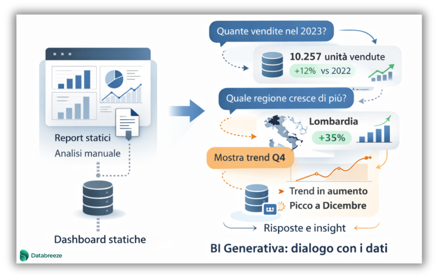 Generative BI: la nuova era della Business Intelligence