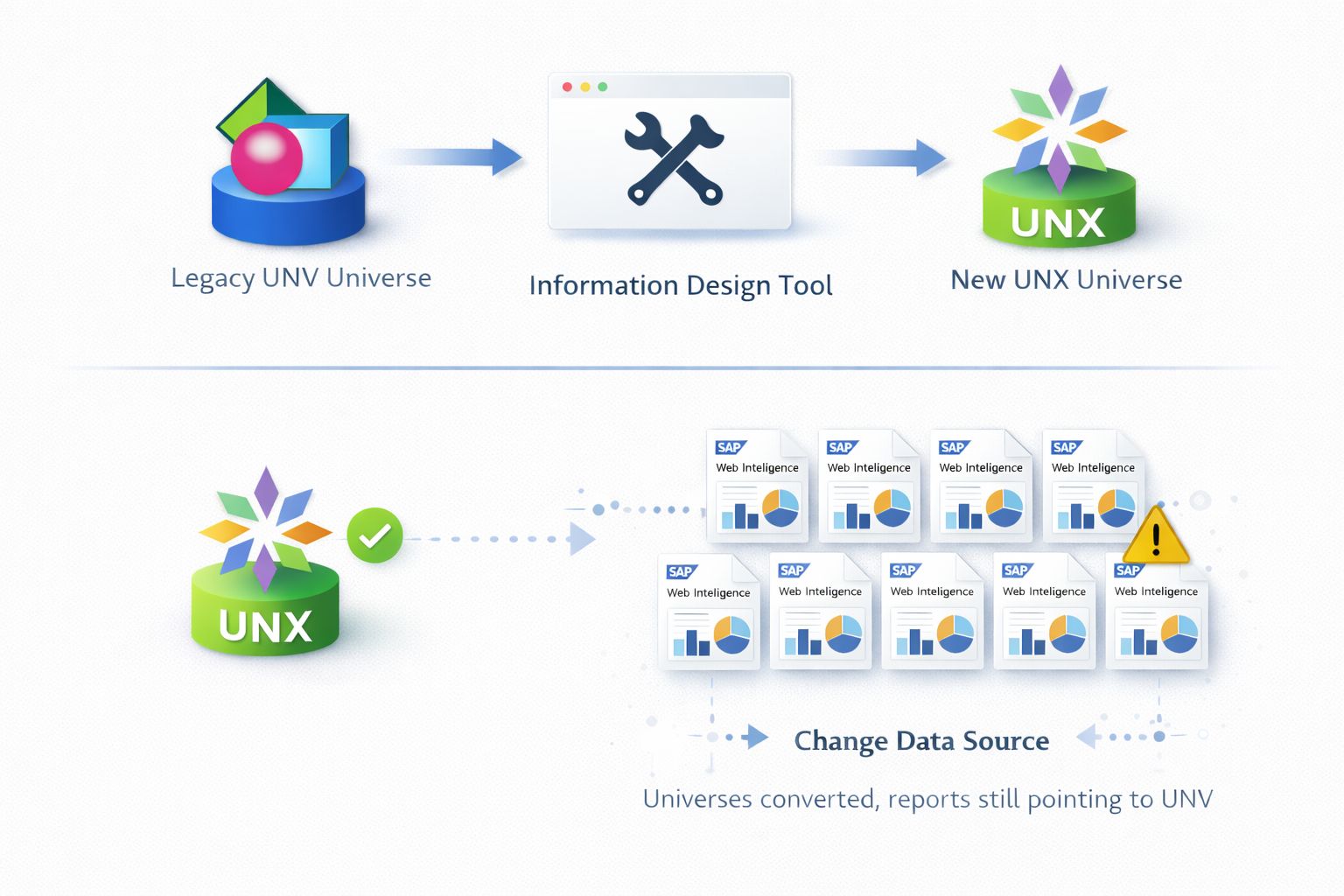 La sfida della conversione da UNV ad UNX